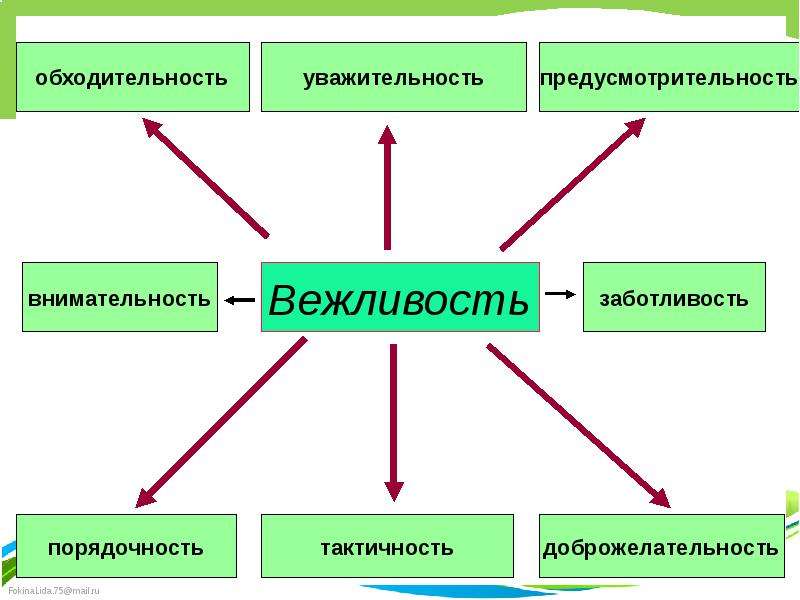 Формы выражения вежливости на примере иностранного и русского языков проект