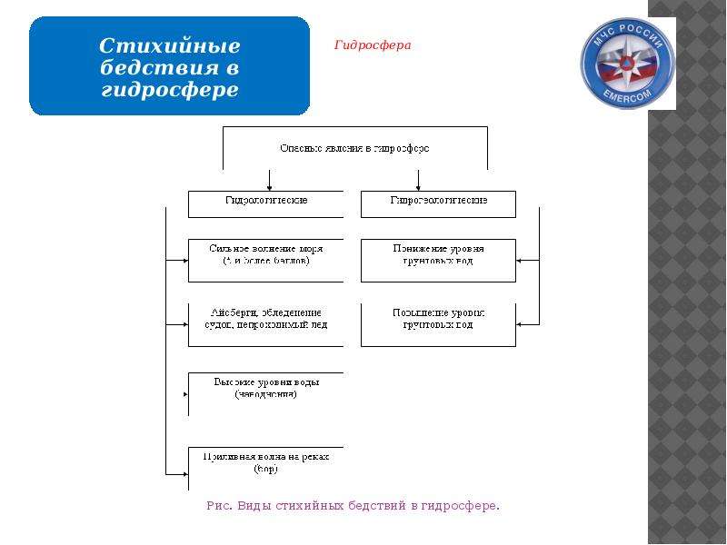 Стихийные бедствия связанные с явлениями в гидросфере. Виды стихийных бедствий в гидросфере. Стихийные природные бедствия в гидросфере. Стихийные явления в гидросфере. Гидросфера типы ЧС.