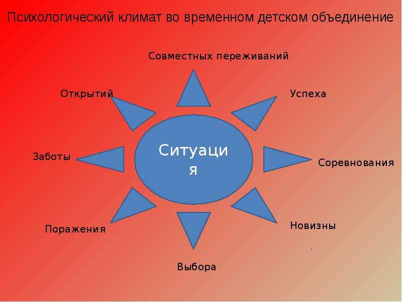 Ситуация объединение. Временные объединения детей. Психологический климат временного детского объединения. Временные объединения детей в педагогике. Особенности детских объединений.