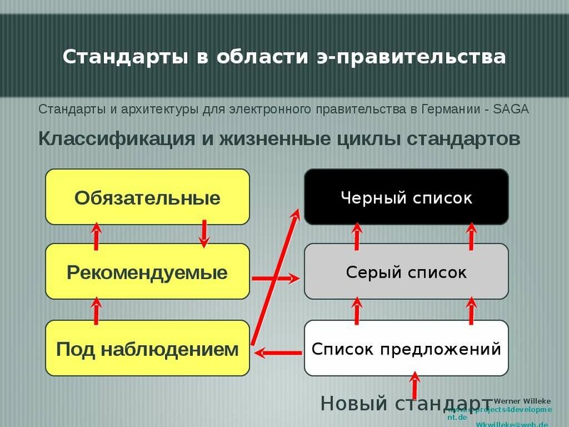 Стандарты правительства. Электронное правительство Германии. Электронное правительство Германии презентация. Архитектура электронного правительства. Стандарты архитектуры.