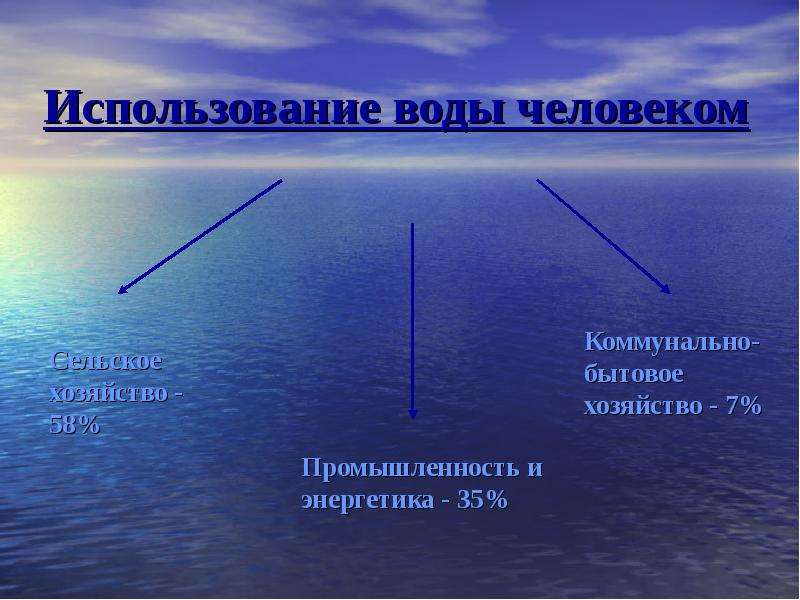 Схема значение водных богатств в жизни. Использование воды человеком. Использование воды человеком в промышленности. Схема использования воды человеком. Использования применения воды человеком.