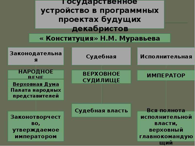 Создайте схемы государственного устройства предлагаемые конституцией муравьева и русской правдой