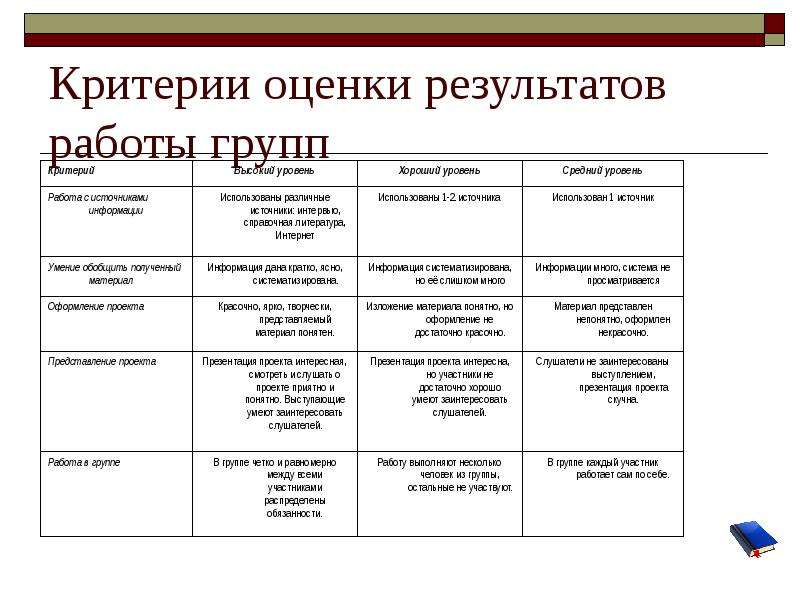 Критерии работы. Критерии оценки групповой работы на уроке. Критерии оценки работы на уроке. Критерии оценивания групповой работы на уроке. Критерии оценки результатов.