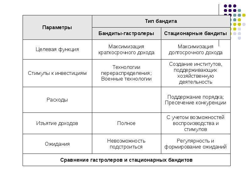 Оседлый бандит. Типа бандит. Модель стационарного бандита МАКГИРА Олсона. Теория стационарного бандита. Теория оседлого бандита теория происхождения государства это.