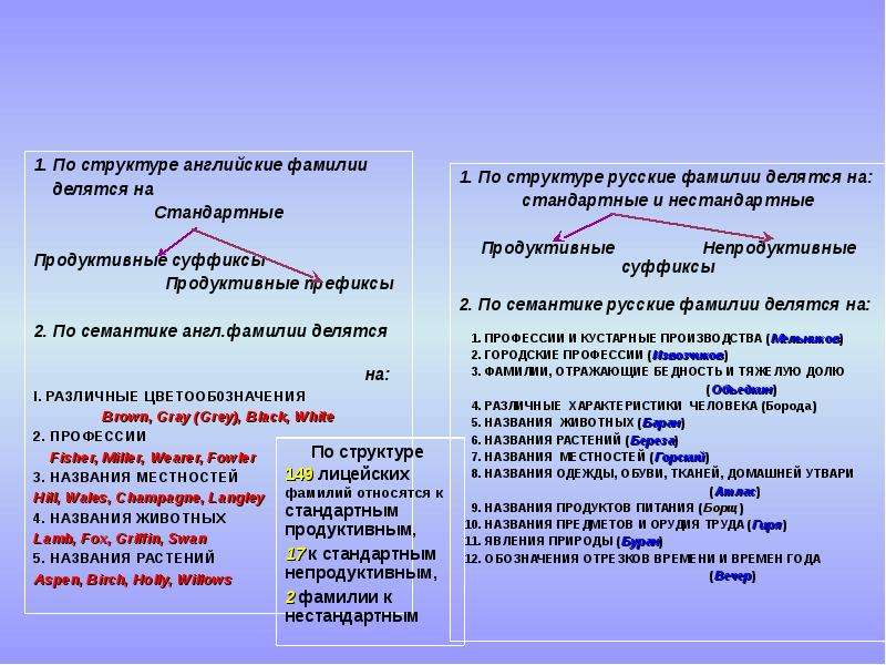 Английские фамилии. Классификация английских фамилий. Суффиксы русских фамилий. Происхождение британских фамилий. Продуктивные и непродуктивные суффиксы.