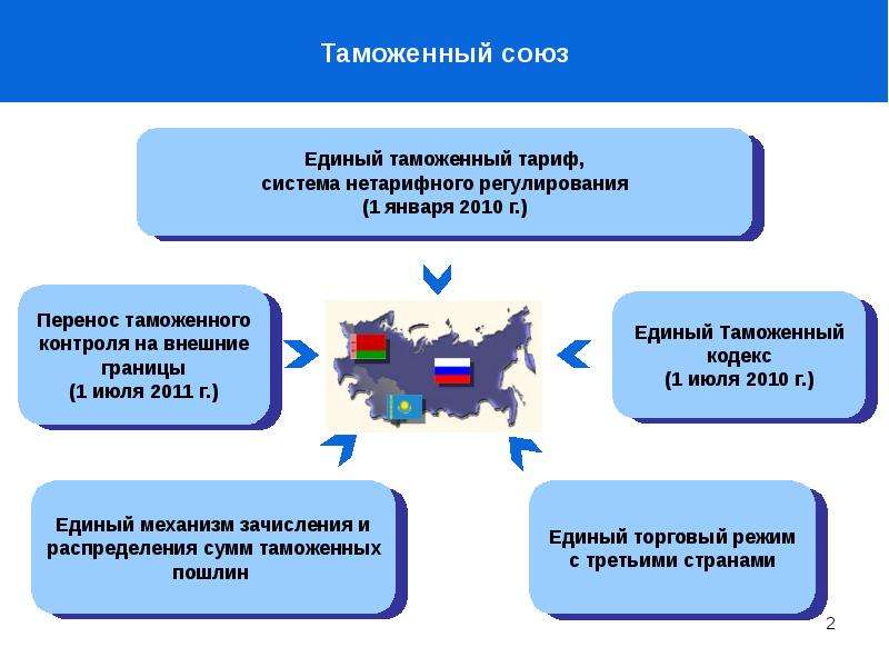 Единое формирование. Таможенный Союз. Единое таможенное регулирование в ЕАЭС. Таможенное регулирование в Евразийском экономическом Союзе. Таможенный Союз структура организации.