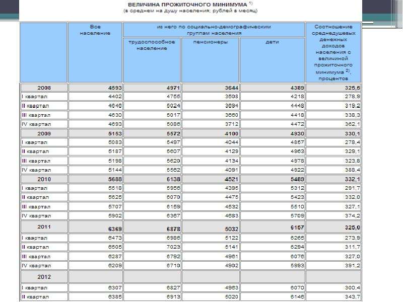 Прожиточный минимум на душу населения в рф. Прожиточный минимум Московской области таблица 2020. Величина прожиточного минимума в Ростовской области в 2021.