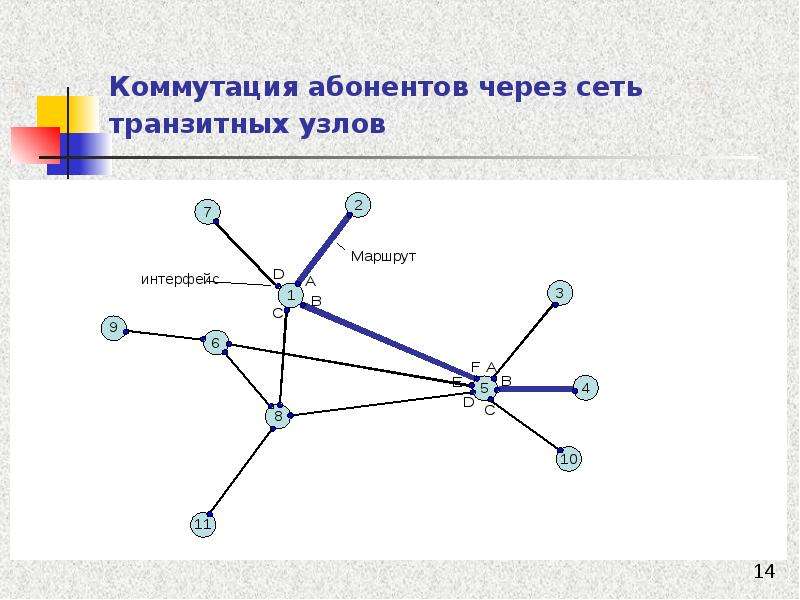 Транзит соединение узлов. Схемы коммутации абонентов в сетях. Транзитные сети. Транзитные узлы. Общая структура сети с коммутацией абонентов.