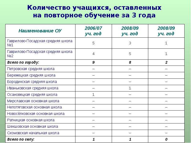 Могут ли оставить ученика на 2 год. Повторное обучение. Оставлен на повторное обучение. Повторное обучение в школе. Учащиеся оставленные на повторный год.