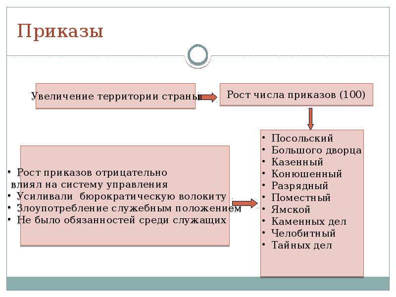 Политический приказ. Политическое развитие Республики 7 стран.