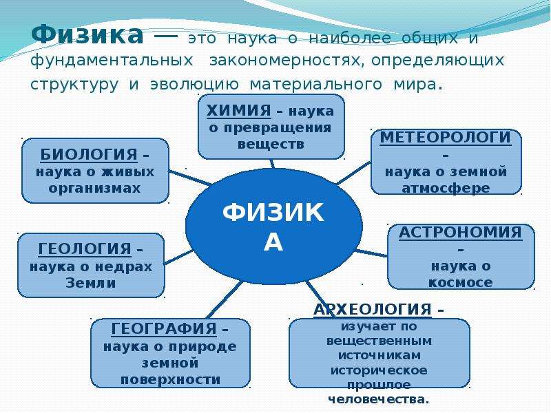 Физика в познании вещества поля пространства и времени 10 класс презентация