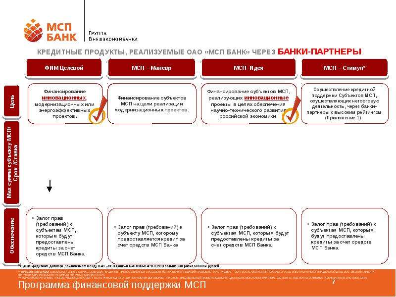 Мсп интернет банк. МСП банк. МСП банк расшифровка. Правление МСП банка. МСП это в экономике.