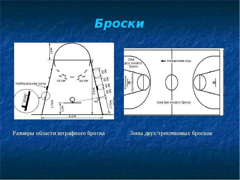 Штрафной бросок в баскетболе презентация