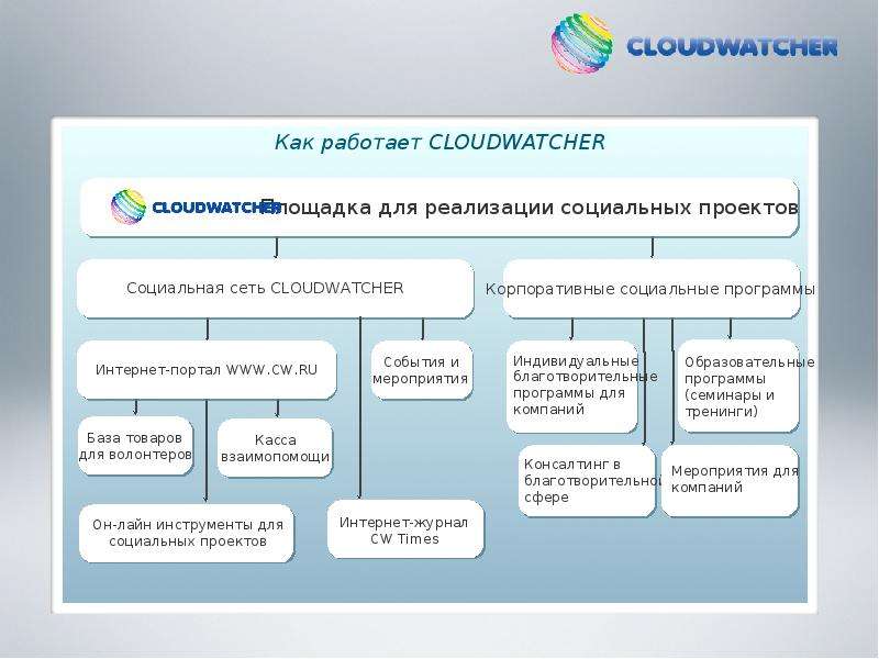 Социальные программы инструменты реализации социальных программ. Обзор инструмента для интернет сети. Cloudwatcher.