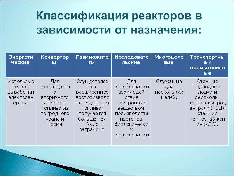 Виды атомных реакторов. Классификация реакторов. Классификация ядерных реакторов. Классификация реактора по назначению. Классификация реакторов в зависимости от назначения.