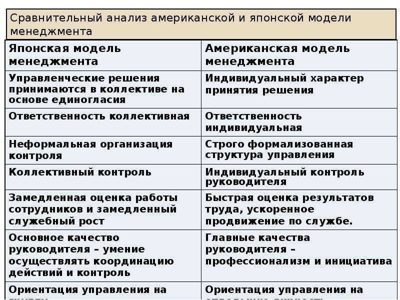 Характеристика японской и американской модели менеджмента