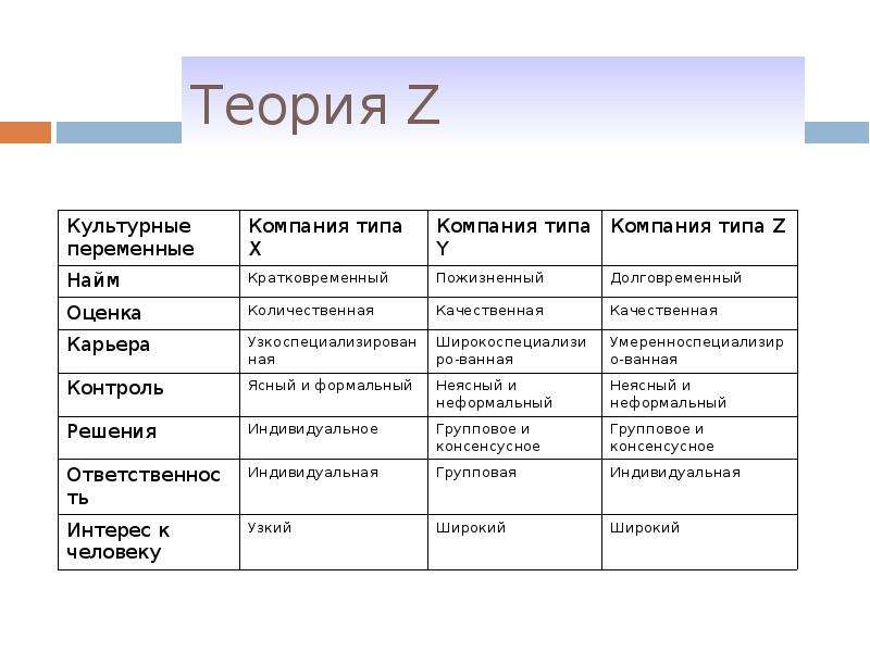 На какие 10 типов. Теория z Оучи. Теория z Оучи в менеджменте. Теория мотивации z Оучи. Основные положения теории z у Оучи.