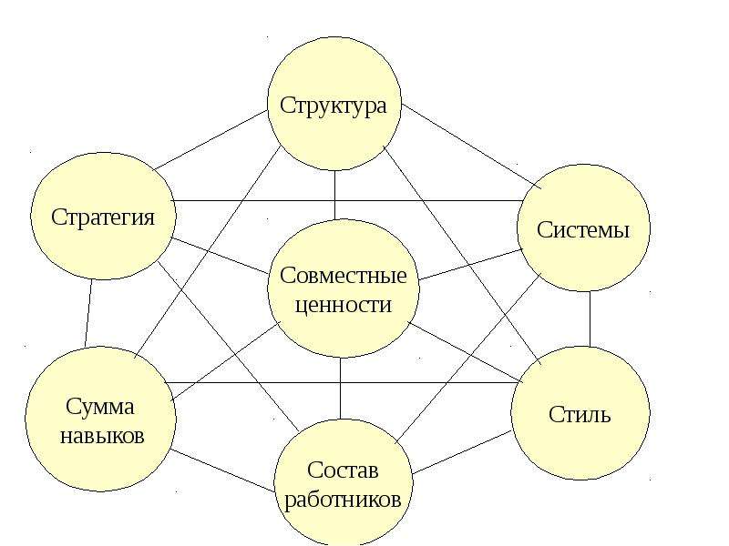 Теория 7 с. Теория 7s менеджмент. Модель 7s Питерса и Уотермана. Концепция 7с. Теория 7с в менеджменте.