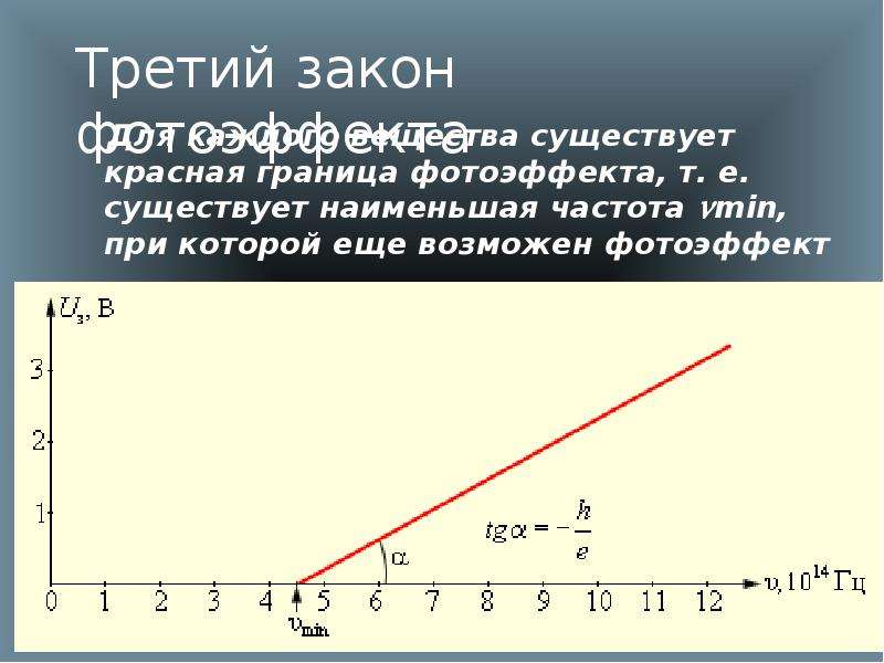 4 красная граница фотоэффекта. Третий закон фотоэффекта. Частота красной границы фотоэффекта. Понятие красной границы фотоэффекта. Закон красной границы фотоэффекта.