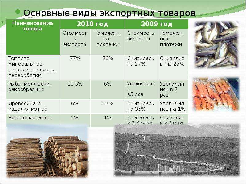 Виды экспорта. Виды экспортной продукции. Основная экспортная продукция. Основным признаком экспорта товара является.