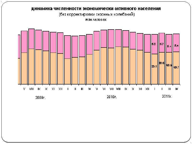 Численность активного населения. Численность экономически активного населения. Структура экономически активного населения. Экономически активное население США. Численность экономически активного населения в США.