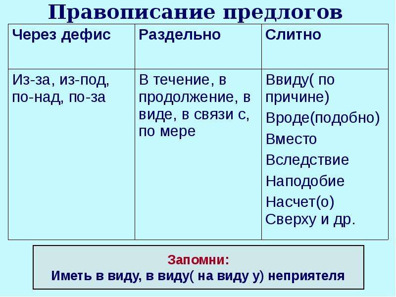 Какие предлоги пишутся. Правописание предлогов правило. Слитное и раздельное написание предлогов таблица. Слитное написание предлогов правило. Как пишутся предлоги правила.