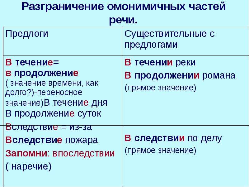 Сообщить течение. В продолжение разговора или в продолжении. В продолденииразговопа. В продолжении разговора как пишется. Как пишется в продолжение или в продолжении разговора.