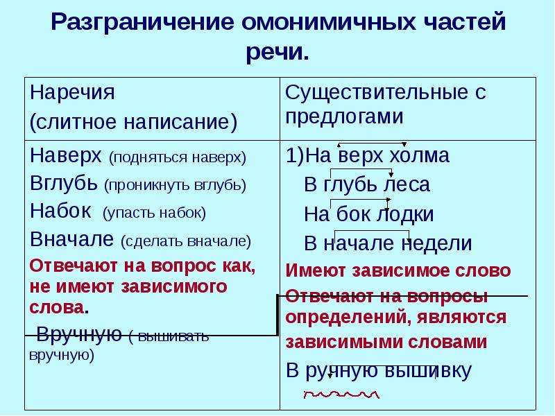 Вглубь окончание. Омонимичные наречия. Омонимичные части речи. Наречия и омонимичные части речи. Омонимичные предлоги и наречия.