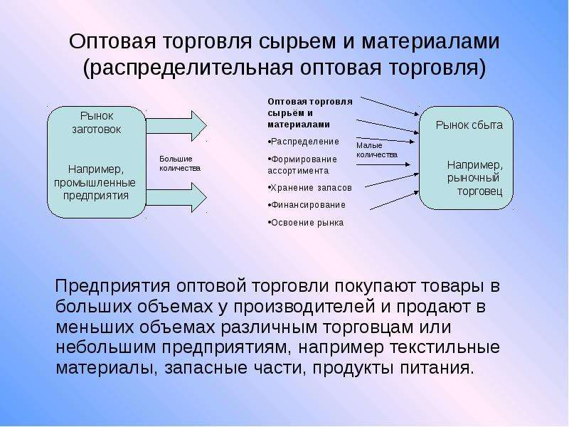 Розничная торговля презентация