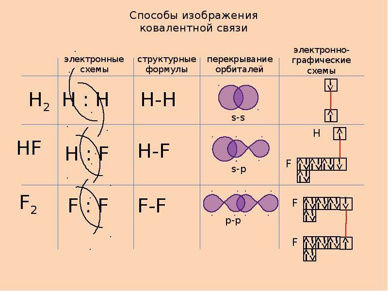 Презентация химическая связь ковалентная связь