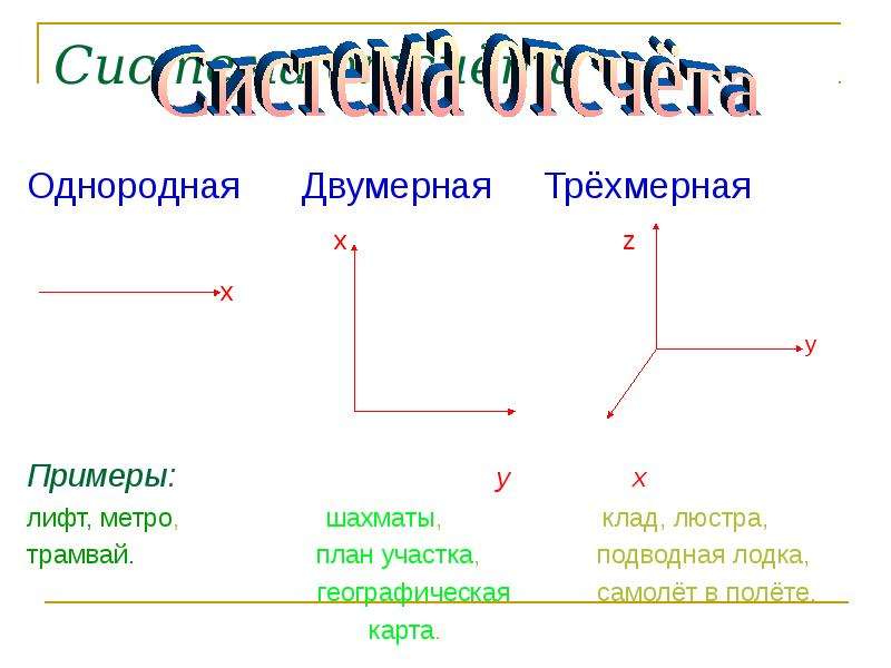 Система отсчета лифта. Трехмерная система отсчета. Двумерное движение примеры. Пример трехмерной системы отсчета. Двухмерное и трёхмерное система отсчёта.