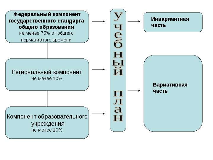 Формирование учебного плана