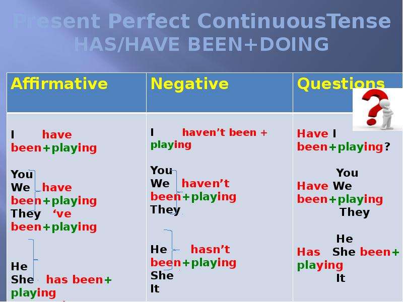 The post has been arrived. 1. Present perfect Continuous. Present perfect Continuous формула образования. Perfect and perfect Continuous Tenses. Present perfect Continuous правила.