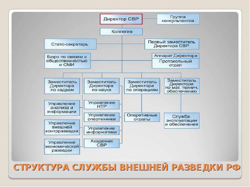 Служба внешней разведки российской федерации презентация