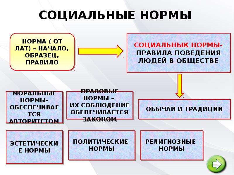 Одобряемый социальными нормами образец поведения человека это