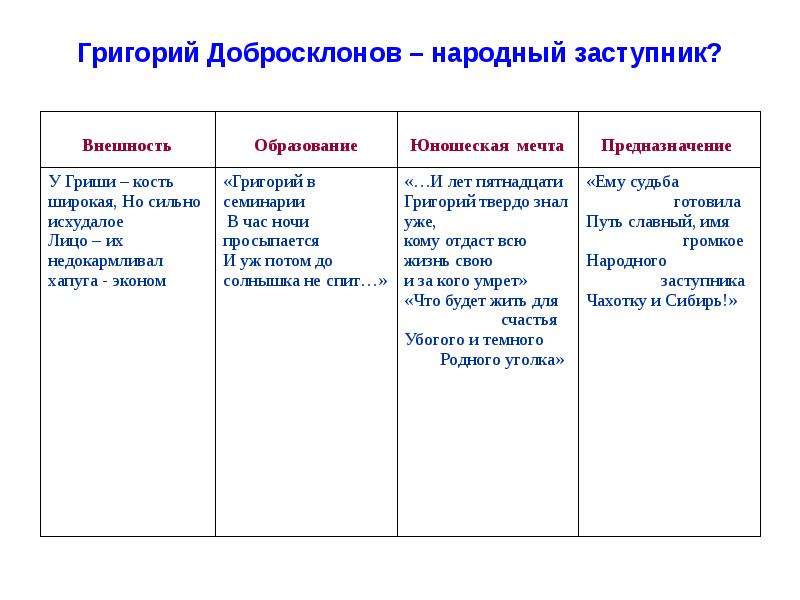 Кому на руси жить хорошо гриша добросклонов. Григорий добросклонов-народный заступник