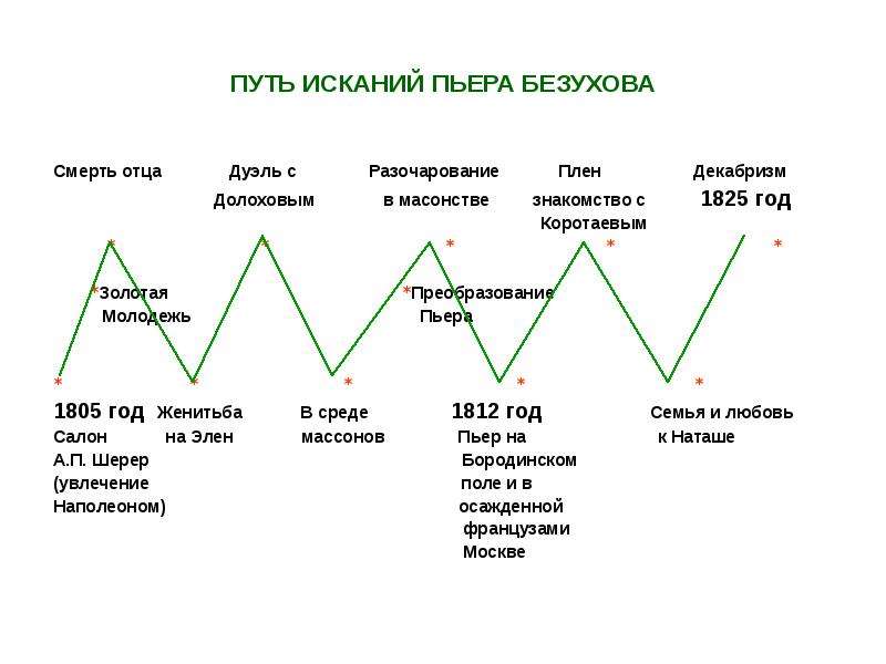 План путь исканий пьера