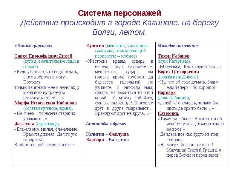 Система персонажей. Система персонажей в литературе это. Город Калинов глазами героев пьесы. Реплики о городе Калинове таблица.