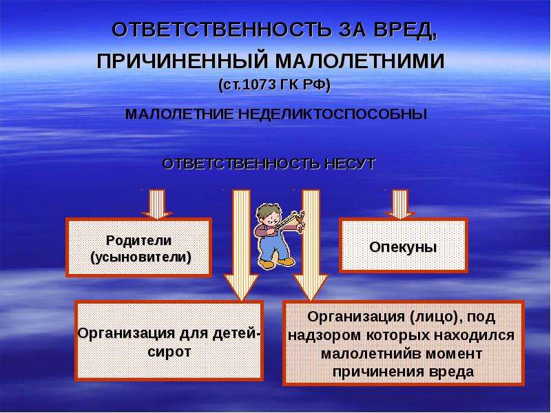 Вред причиненный несовершеннолетним. Ответственность за вред причиненный малолетним. Ответственность за вред причиненный недееспособными. Возмещение ущерба для презентации. Ответственность за вред причиненный несовершеннолетними лицами.