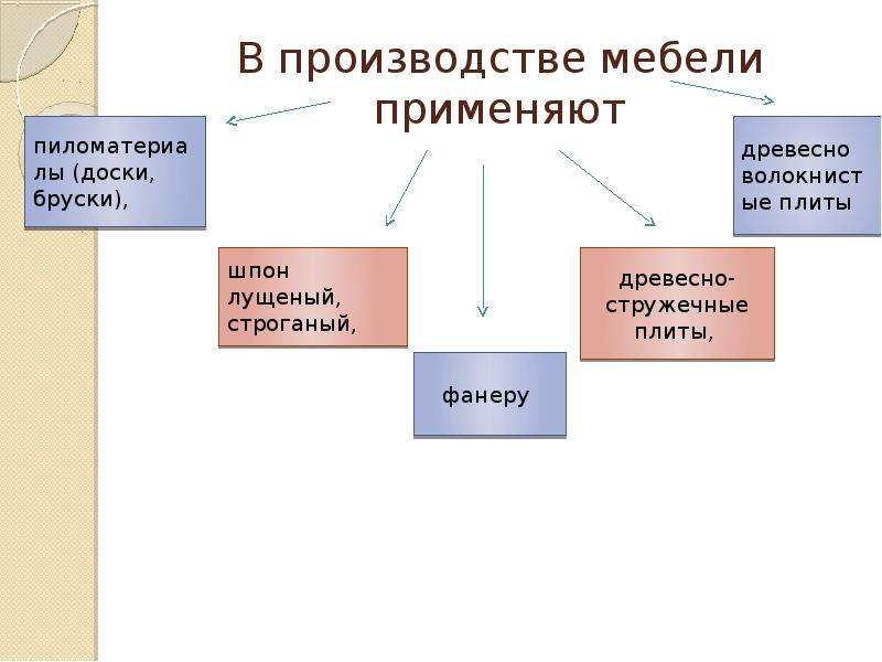 Схема классификации мебели