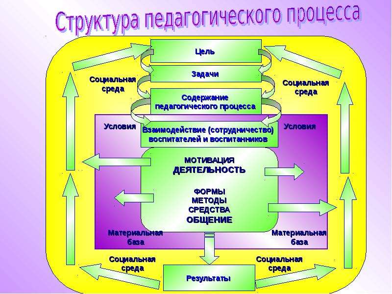 Педагогический процесс направленный. Составление схемы «структура педагогического процесса. Структура образовательного процесса в педагогике. Компонентов структуры педагогического процесса. Компоненты классической структуры педагогического процесса.