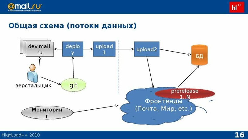 Организацией потока данных. Схема потоков данных. Шаблон схемы по потоку. Схема потока данных мессенджера. Схема потока информации почта России.