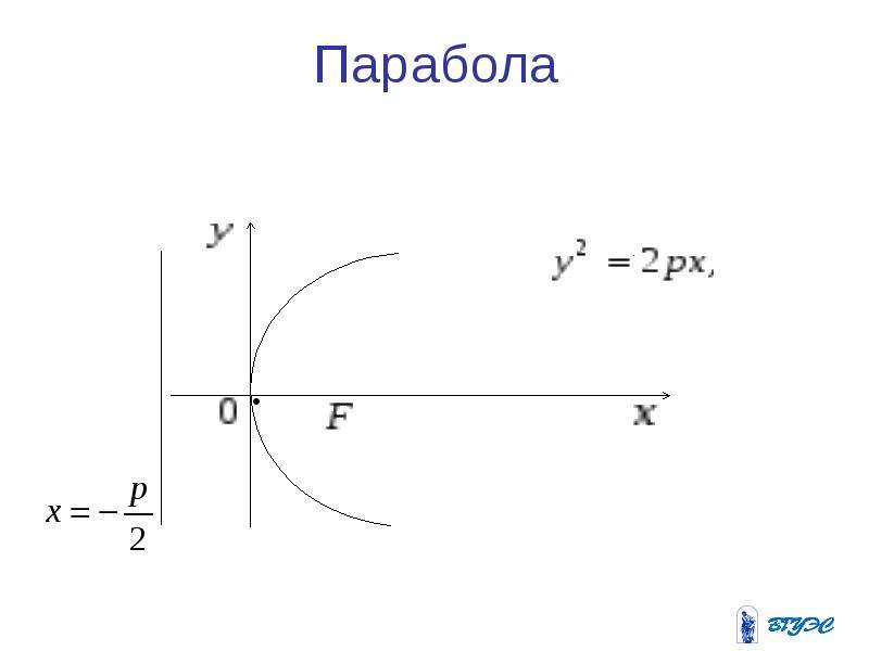 Уравнение параболы фокус. Кривые 2 порядка парабола. Парабола кривая второго порядка. Парабола это кривая какого порядка. Уравнения кривых второго порядка парабола.