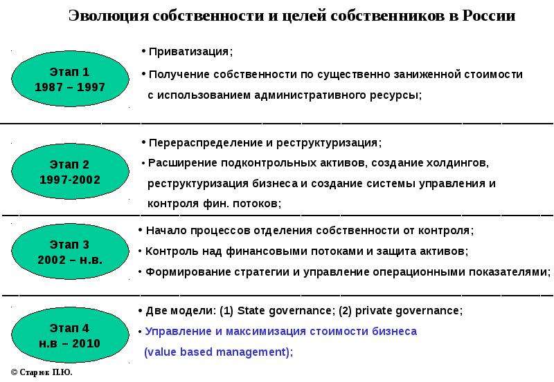 Собственность развитие. Эволюция собственности в России. Этапы управления корпорацией. Стратегия управления ценами. Управление стоимостью бизнеса.