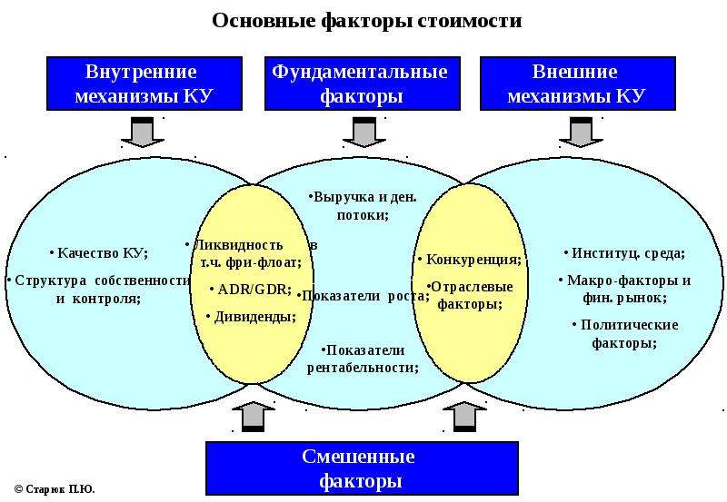 Факторы стоимости. Ключевые факторы стоимости компании. Внутренние механизмы корпоративного управления. Основные факторы стоимости. Факторы управления стоимостью.