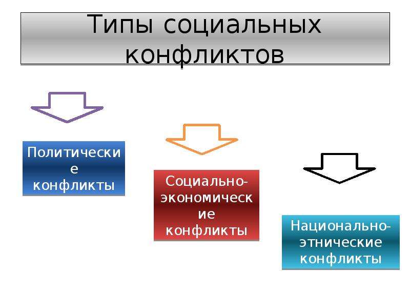 Типы социального контакта. 3 Вида социальных конфликтов. 5 Разновидностей социальных конфликтов. Конфликт социальных институтов. Уровни социального конфликта.