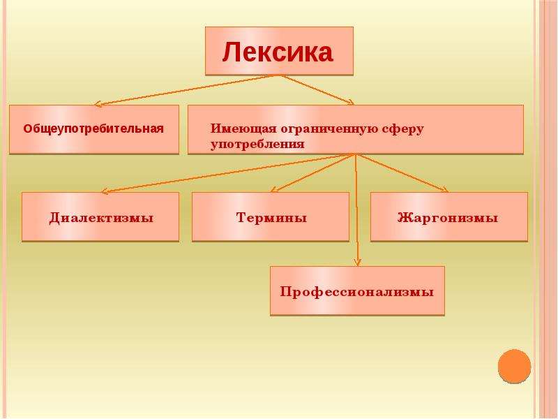 Презентация "Интерактивный Плакат «Сферы Употребления Русской.