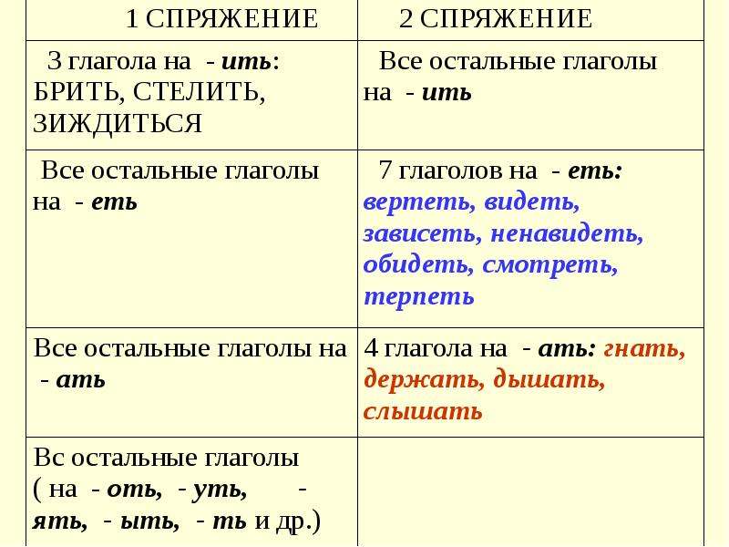 Спряжение глаголов таблица с исключениями. Первое спряжение и второе спряжение глаголов. Глаголы первого спряжения. 1 И 2 спряжение глаголов. Какое спряжение спряжение.