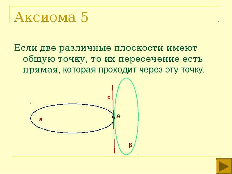 Аксиома 9. 9 Аксиом геометрии. Если две различные плоскости имеют общую точку то они пересекаются. Прямая и плоскость имеют только одну общую точку. Аксиома точки пересечения.
