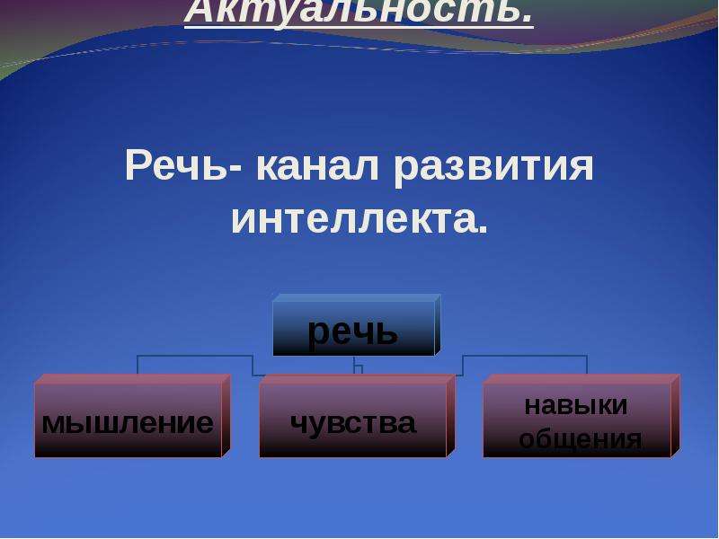 Первична речь или интеллект. Речевой интеллект. Речь и интеллект. Речевой канал.